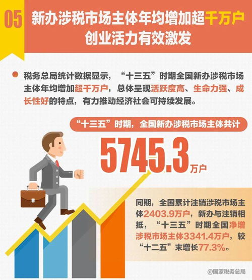 十组税收数据反映 十三五 时期中国经济社会发展取得新的历史性成就